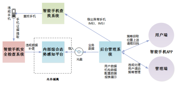 智能军营-智能手机控制系统解决方案解决方案
