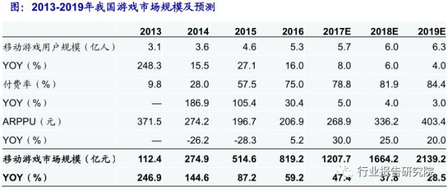 【调查报告】网络游戏行业现状